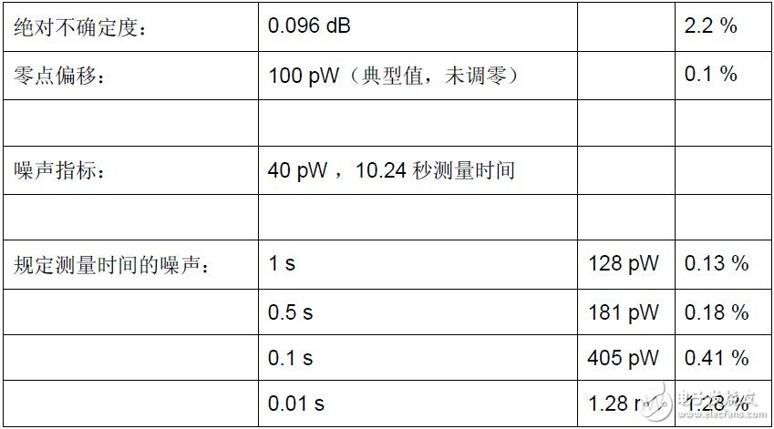  基于多通道二極管功率探頭實現精確功率測量