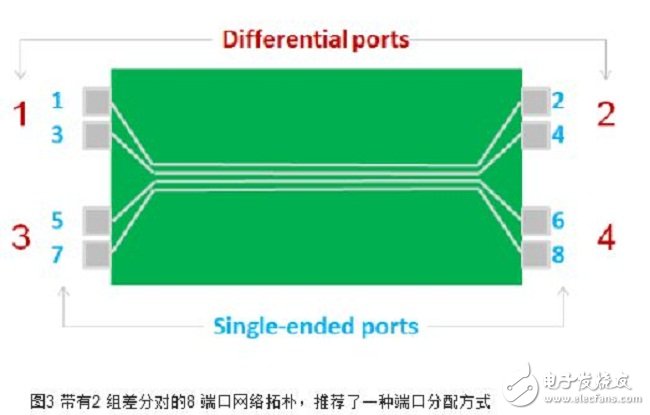  基于網絡分析儀測量近端和遠端串擾