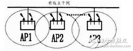  WIFI無線網(wǎng)絡技術(shù)及安全性研究
