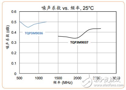 圖2：TQP3M9036和TQP3M9037的噪聲系數相對于頻率顯示它們的性能明顯超過額定的規格