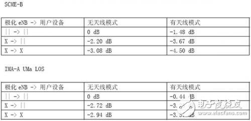  八天線LTE測試的挑戰
