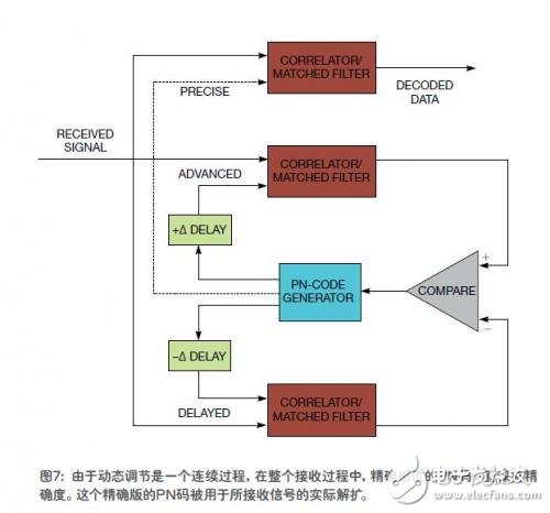  擴展頻譜保證了無線通信的安全