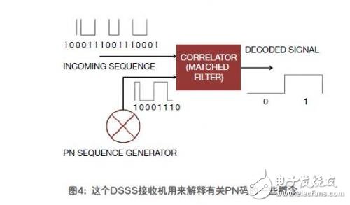  擴展頻譜保證了無線通信的安全