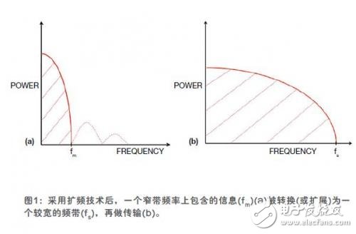  擴展頻譜保證了無線通信的安全