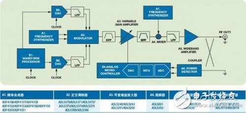  ADI RF信號源解決方案