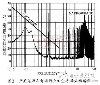 開關電源之EMI噪聲產生、抑制及濾波的分析