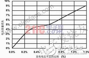 圖1 電池容量損失與充電電壓不足的關(guān)系