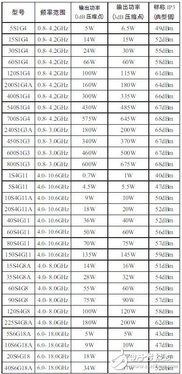  AR微波功率放大器在無線通信測試中的應用