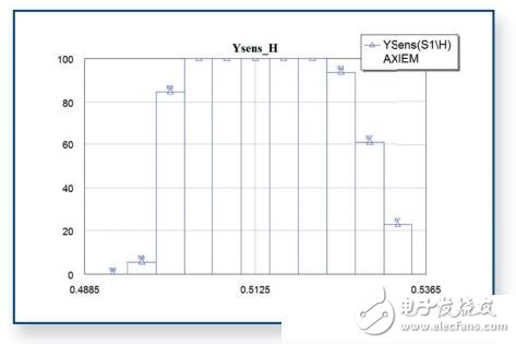  南航使用AWR進行射頻微波研究及教學