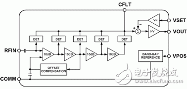  基于對(duì)數(shù)放大器和MCU增強(qiáng)RF功率測(cè)量精度