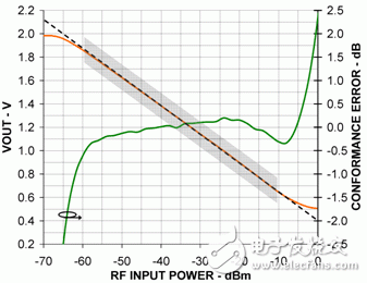  基于對(duì)數(shù)放大器和MCU增強(qiáng)RF功率測(cè)量精度