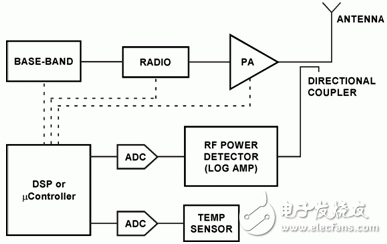  基于對(duì)數(shù)放大器和MCU增強(qiáng)RF功率測(cè)量精度