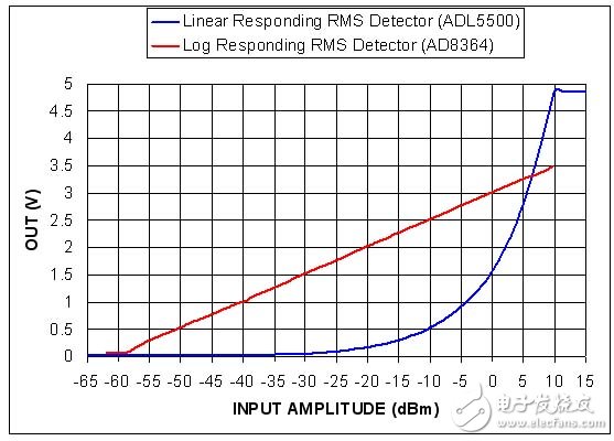  CDMA2000和W-CDMA的大功率放大器的RF功率測量