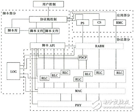  支持終端一致性測試的TD-SCDMA協(xié)議測試平臺(tái)