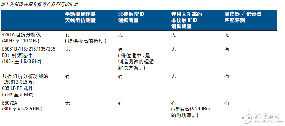  基于網(wǎng)絡(luò)和阻抗分析儀評測13.56MHz RFID標簽和閱讀器