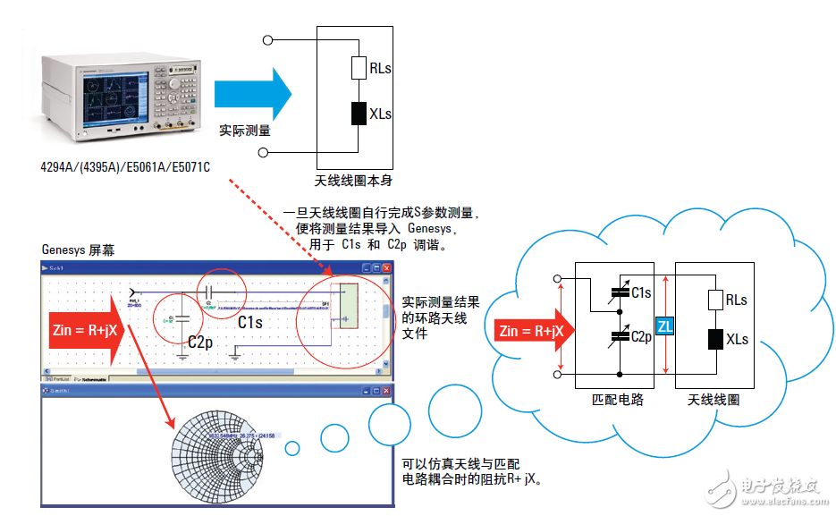  基于網(wǎng)絡(luò)和阻抗分析儀評測13.56MHz RFID標簽和閱讀器