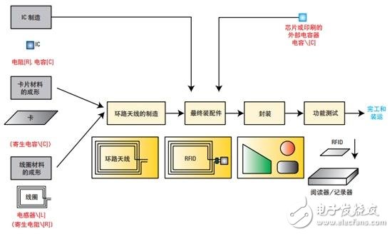  基于網(wǎng)絡(luò)和阻抗分析儀評測13.56MHz RFID標(biāo)簽和閱讀器