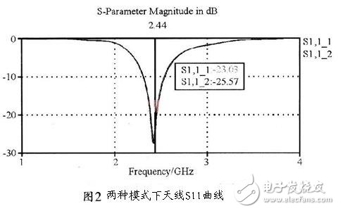  手持移動終端的可重構天線的設計