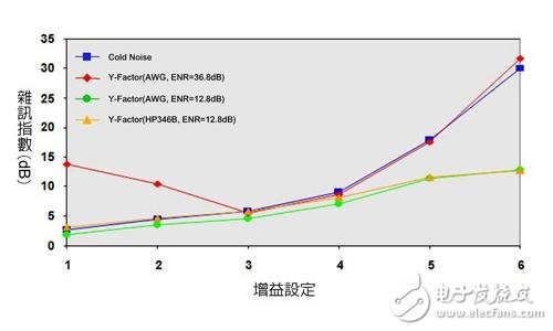  基于ATE高效測量射頻到基帶噪聲指數