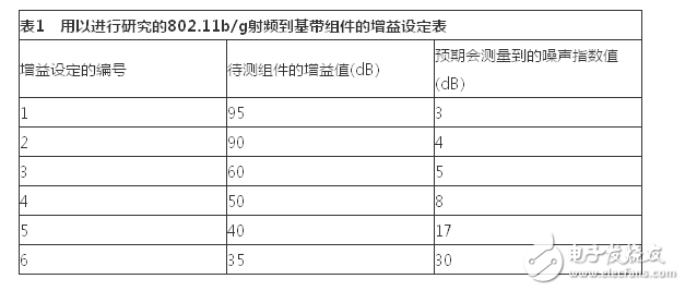  基于ATE高效測量射頻到基帶噪聲指數