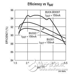 圖 2：LTC3101 開(kāi)關(guān)穩(wěn)壓器效率曲線