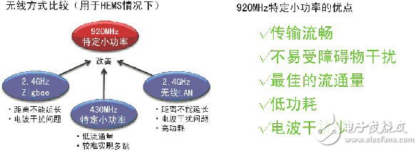  920MHz頻段小功率無線通信模塊技術