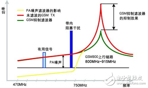  移動電視射頻技術(shù)