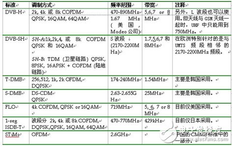  移動電視射頻技術