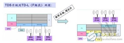  利用好F頻段快速發展TD－LTE