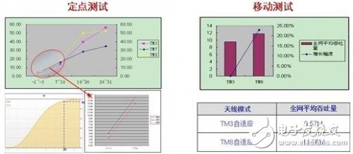  利用好F頻段快速發展TD－LTE