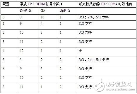  利用好F頻段快速發展TD－LTE