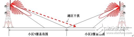  基站天線與通信中的干擾抑制設計