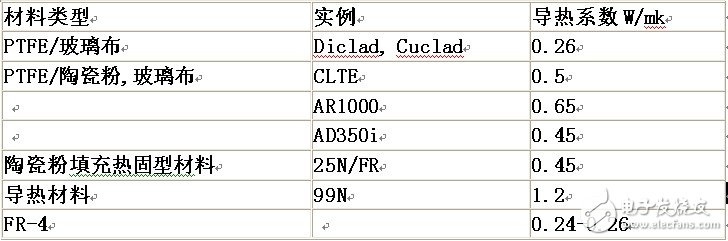  射頻板材選材和無源互調(diào)