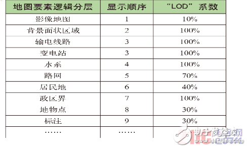 從系統實現角度提出了輸電線路巡檢系統完整的設計策略