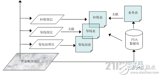 從系統實現角度提出了輸電線路巡檢系統完整的設計策略