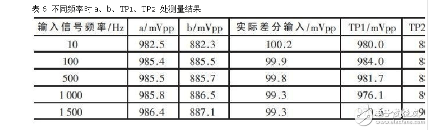 差分放大電路的設計原理、仿真和測試方法以及要解決的問題