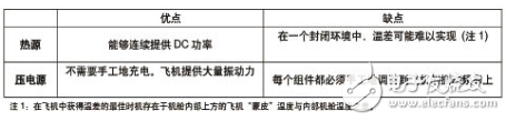 表1：熱源、電壓源兩種方法優缺點比較