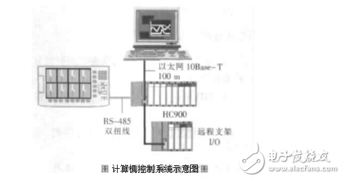 DCS控制系統在工業爐窯上的應用