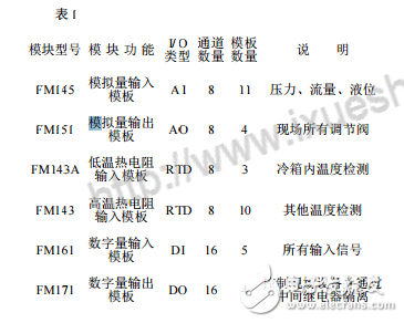 DCS控制系統(tǒng)在制氧中的應(yīng)用