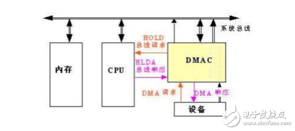 dma技術的工作原理分析