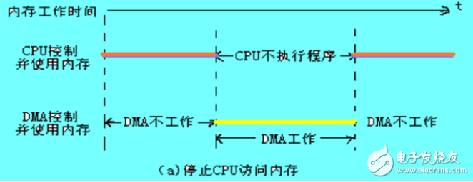 dma技術的工作原理分析