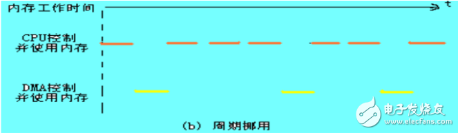 dma技術的工作原理分析