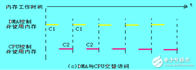 dma技術的工作原理分析