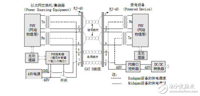 POE供電原理及供電過程總結分析