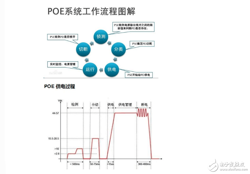 POE供電原理及供電過程總結分析