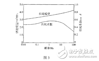 dma在高分子分析的優點