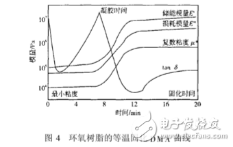 dma在高分子分析的優(yōu)點(diǎn)