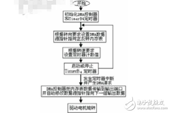 基于DMA控制器的軟件環形脈沖分配器設計