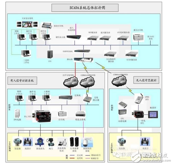 scada燃氣系統的詳細介紹