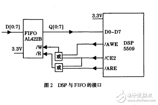 DSP數(shù)據(jù)采集系統(tǒng)在DMA控制器中的應(yīng)用